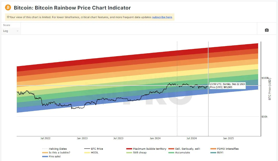 Bitcoin Rainbow Chart