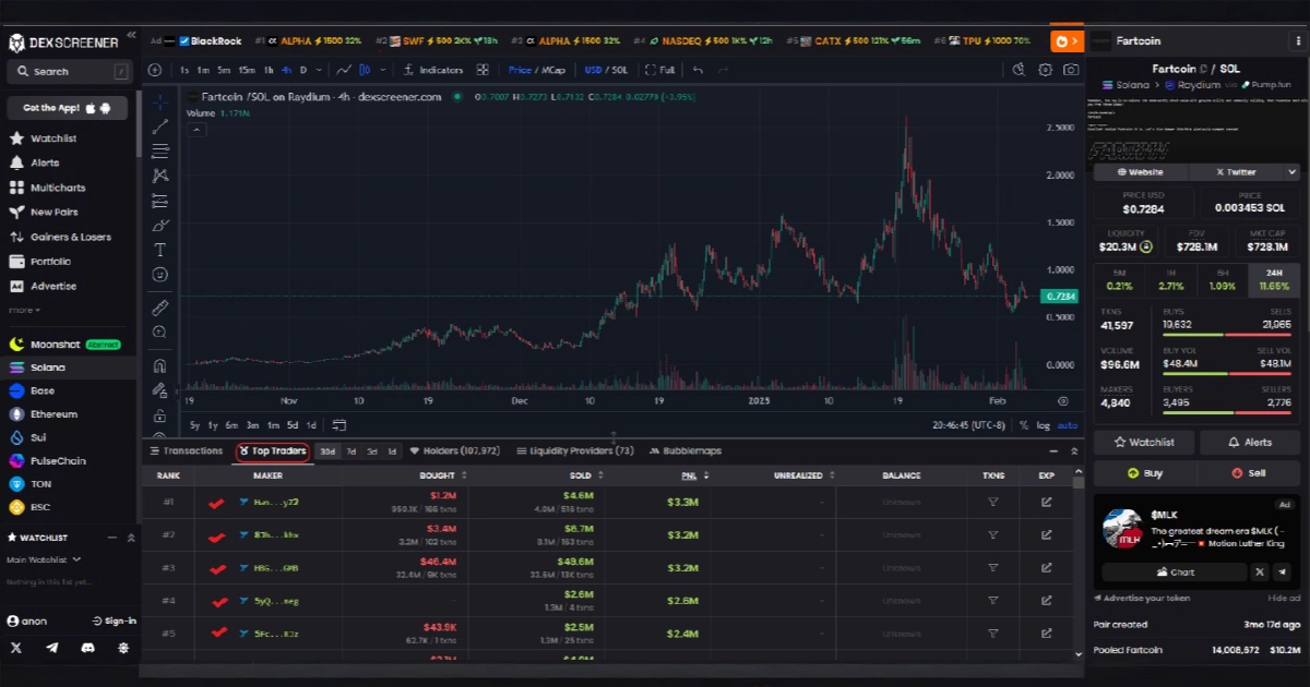 Fartcoin Price Chart on Dexscreener | Solana Trading Insights Track crypto wallets with Dexscreener to monitor whale trades, detect market trends, and analyze Fartcoin price movements on Solana