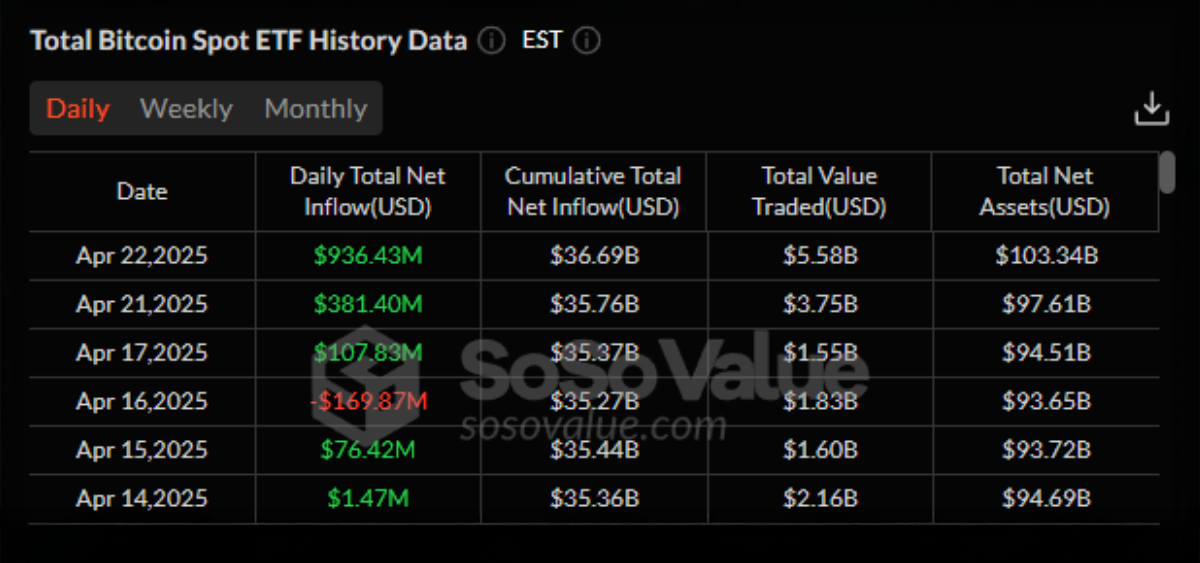 Table showing Bitcoin Spot ETF net inflows, with $936M peak on April 22, 2025
