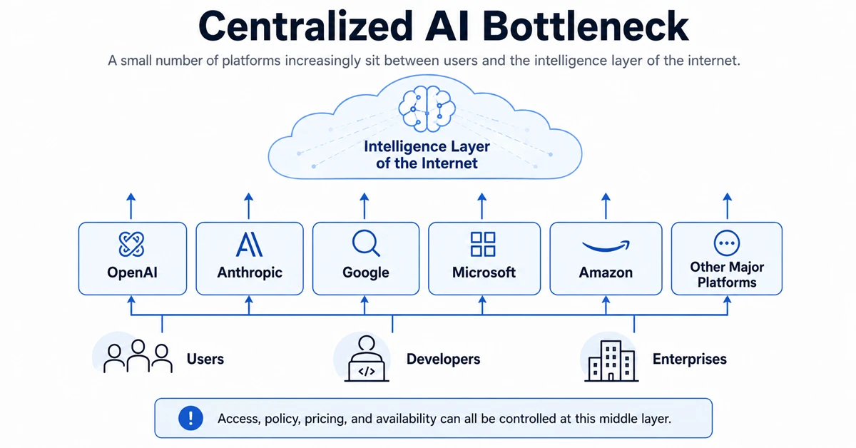 Centralized AI bottleneck showing major platforms between users and the intelligence layer of the internet