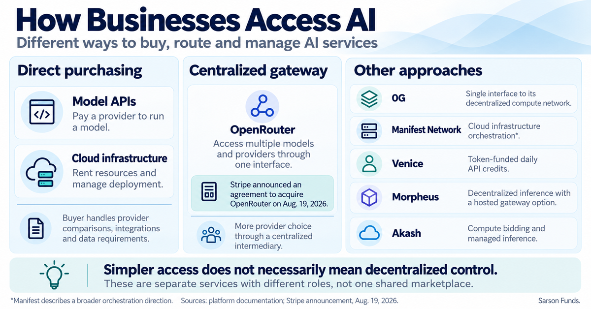 AI marketplace infographic comparing direct purchasing, OpenRouter’s centralized gateway and approaches from 0G, Manifest Network, Venice, Morpheus and Akash.